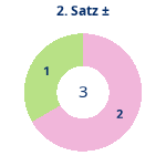Donutdiagramm Satz 2: Gewonnen vs. verloren