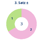 Donutdiagramm Satz 3: Gewonnen vs. verloren
