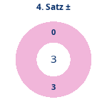 Satz 4: Gewonnen vs. verloren. Donutdiagramm Satz 4: Gewonnen vs. verloren