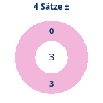 4-Satz-Spiele: Gewonnen vs. verloren. Donutdiagramm 4-Satz-Spiele: Gewonnen vs. verloren