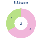 5-Satz-Spiele: Gewonnen vs. verloren. Donutdiagramm 5-Satz-Spiele: Gewonnen vs. verloren