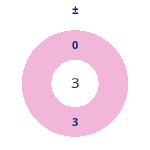 Donutdiagramm Gewonnen vs. verloren