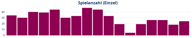 Balkendiagramm Spielanzahl