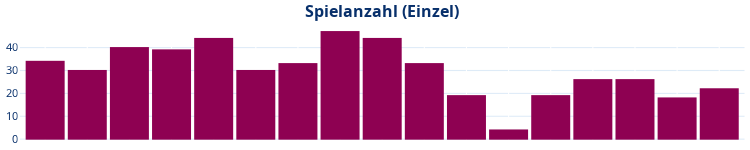 Balkendiagramm Spielanzahl Einzel