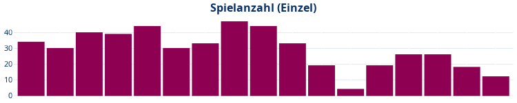 Balkendiagramm Spielanzahl