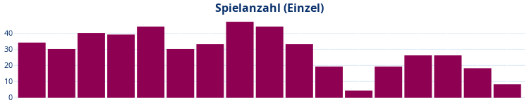 Balkendiagramm Spielanzahl Einzel
