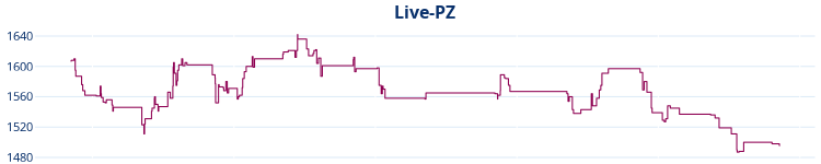 Liniendiagramm Live-PZ-Entwicklung