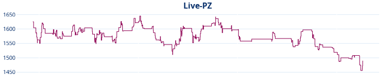 Liniendiagramm Live-PZ-Entwicklung