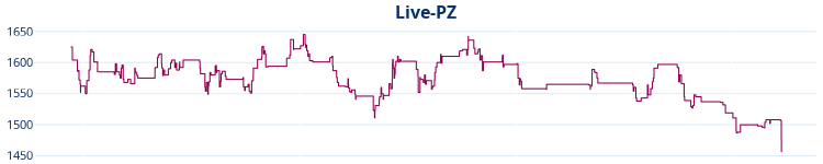 Liniendiagramm Live-PZ-Entwicklung