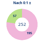 Donutdiagramm Nach 0:1: Gewonnen vs. verloren