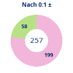 Donutdiagramm Nach 0:1: Gewonnen vs. verloren