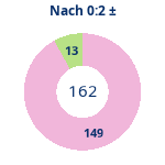 Donutdiagramm Nach 0:2: Gewonnen vs. verloren