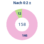 Donutdiagramm Nach 0:2: Gewonnen vs. verloren