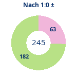 Donutdiagramm Nach 1:0: Gewonnen vs. verloren