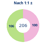 Donutdiagramm Nach 1:1: Gewonnen vs. verloren