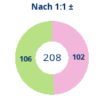 Donutdiagramm Nach 1:1: Gewonnen vs. verloren
