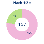 Donutdiagramm Nach 1:2: Gewonnen vs. verloren