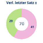 Donutdiagramm Verlängerung letzter Satz: Gewonnen vs. verloren