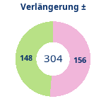 Donutdiagramm Verlängerung: Gewonnen vs. verloren
