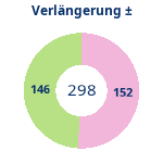 Donutdiagramm Verlängerung: Gewonnen vs. verloren