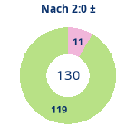 Donutdiagramm Nach 2:0: Gewonnen vs. verloren