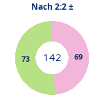 Donutdiagramm Nach 2:2: Gewonnen vs. verloren