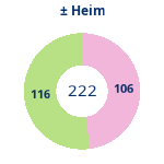 Donutdiagramm Gewonnen vs. verloren – Heimspiele
