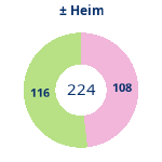 Donutdiagramm Gewonnen vs. verloren – Heimspiele