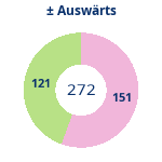 Donutdiagramm Gewonnen vs. verloren – Auswärtsspiele