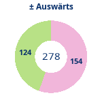 Donutdiagramm Gewonnen vs. verloren – Auswärtsspiele
