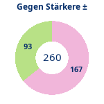 Donutdiagramm Starker Gegner: Gewonnen vs. verloren