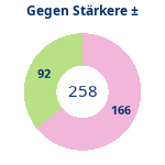 Donutdiagramm Starker Gegner: Gewonnen vs. verloren