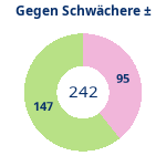 Donutdiagramm Schwacher Gegner: Gewonnen vs. verloren