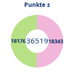 Donutdiagramm Punkte: Gewonnen vs. verloren