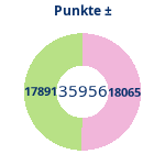 Donutdiagramm Punkte: Gewonnen vs. verloren