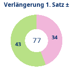 Donutdiagramm Verlängerung Satz 1: Gewonnen vs. verloren