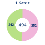 Donutdiagramm Satz 1: Gewonnen vs. verloren