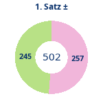 Donutdiagramm Satz 1: Gewonnen vs. verloren