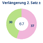 Donutdiagramm Verlängerung Satz 2: Gewonnen vs. verloren