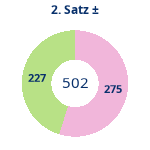 Donutdiagramm Satz 2: Gewonnen vs. verloren