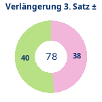 Donutdiagramm Verlängerung Satz 3: Gewonnen vs. verloren