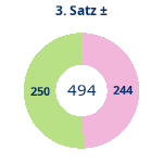 Donutdiagramm Satz 3: Gewonnen vs. verloren
