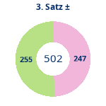Donutdiagramm Satz 3: Gewonnen vs. verloren