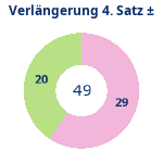 Donutdiagramm Verlängerung Satz 4: Gewonnen vs. verloren