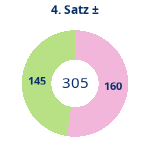Donutdiagramm Satz 4: Gewonnen vs. verloren