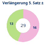 Donutdiagramm Verlängerung Satz 5: Gewonnen vs. verloren