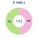 Donutdiagramm Satz 5: Gewonnen vs. verloren