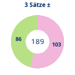 Donutdiagramm 3-Satz-Spiele: Gewonnen vs. verloren