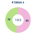 Donutdiagramm 4-Satz-Spiele: Gewonnen vs. verloren