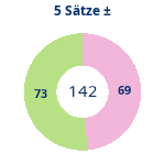 Donutdiagramm 5-Satz-Spiele: Gewonnen vs. verloren